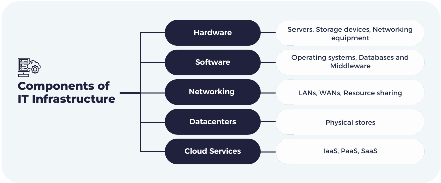 IT Infrastructure components